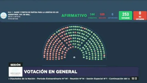 85653-la-camara-de-diputados-aprobo-la-ley-bases
